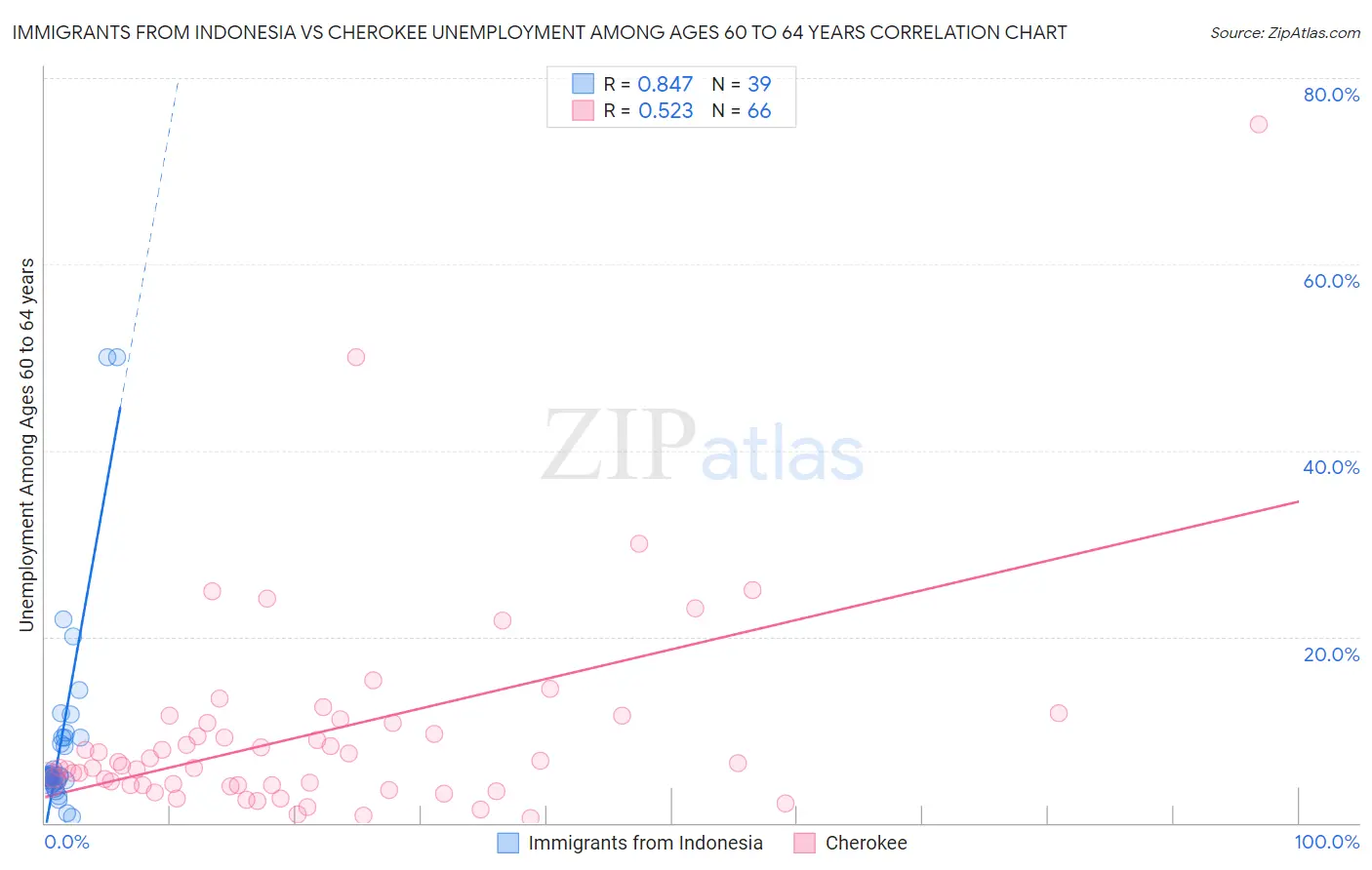 Immigrants from Indonesia vs Cherokee Unemployment Among Ages 60 to 64 years