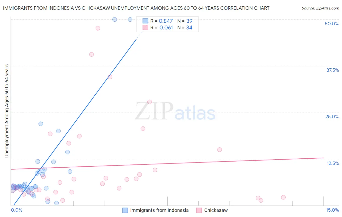 Immigrants from Indonesia vs Chickasaw Unemployment Among Ages 60 to 64 years