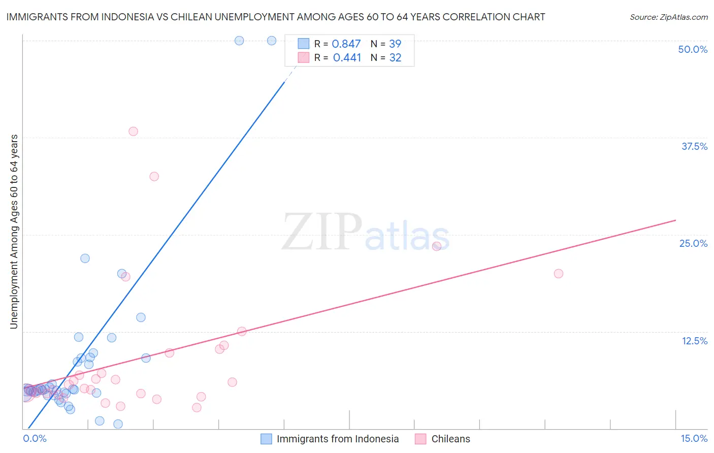 Immigrants from Indonesia vs Chilean Unemployment Among Ages 60 to 64 years