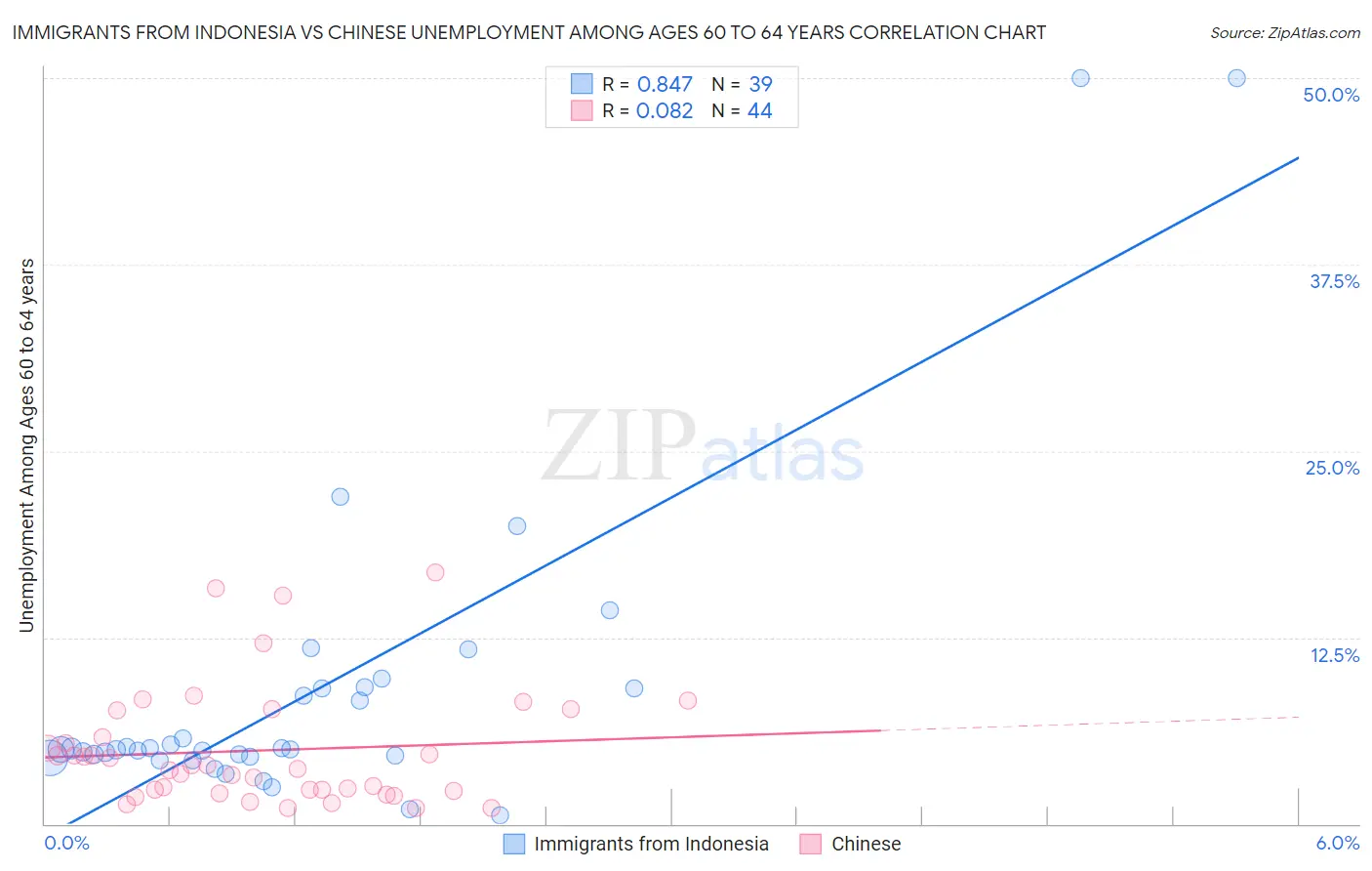 Immigrants from Indonesia vs Chinese Unemployment Among Ages 60 to 64 years