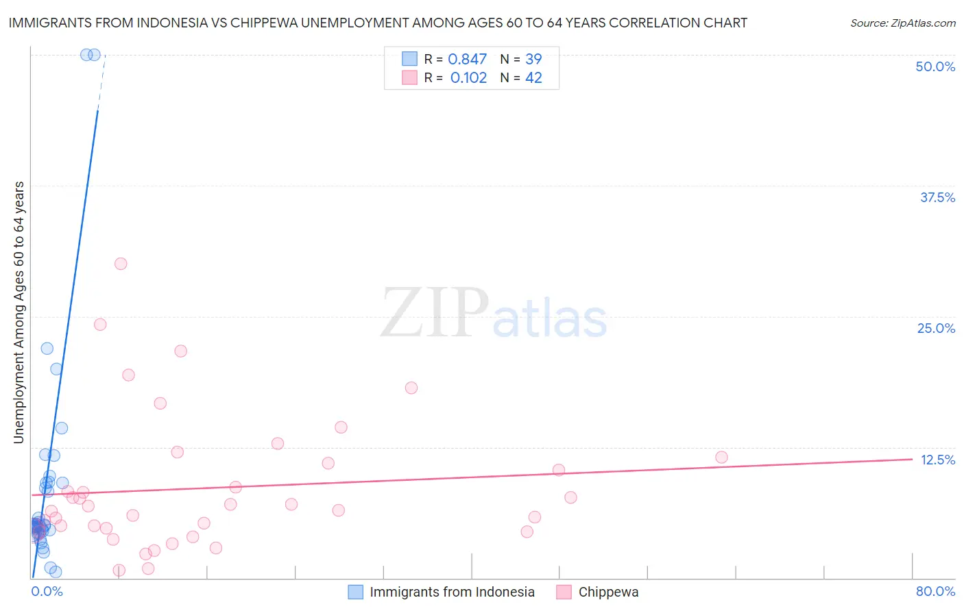 Immigrants from Indonesia vs Chippewa Unemployment Among Ages 60 to 64 years