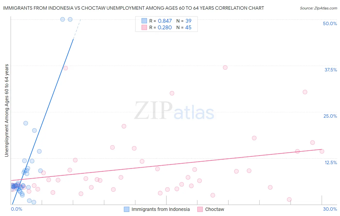Immigrants from Indonesia vs Choctaw Unemployment Among Ages 60 to 64 years