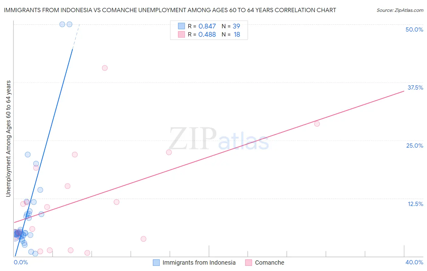 Immigrants from Indonesia vs Comanche Unemployment Among Ages 60 to 64 years