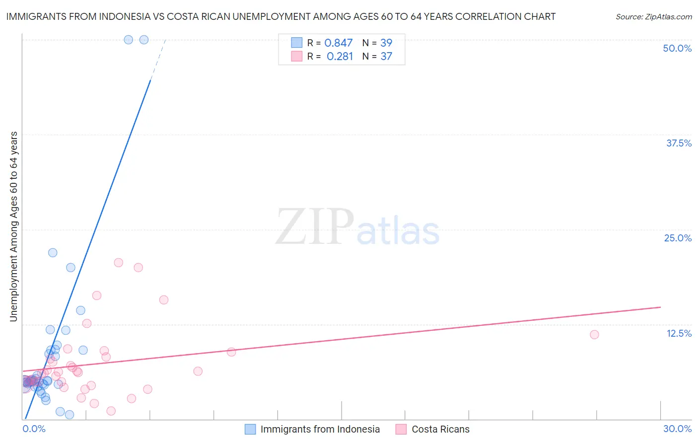 Immigrants from Indonesia vs Costa Rican Unemployment Among Ages 60 to 64 years