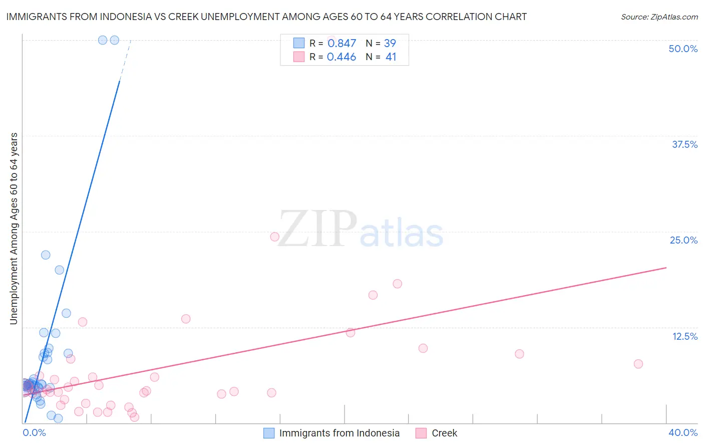 Immigrants from Indonesia vs Creek Unemployment Among Ages 60 to 64 years