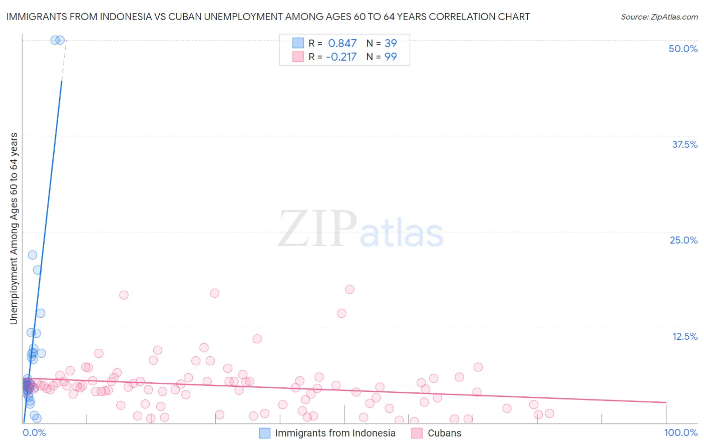 Immigrants from Indonesia vs Cuban Unemployment Among Ages 60 to 64 years