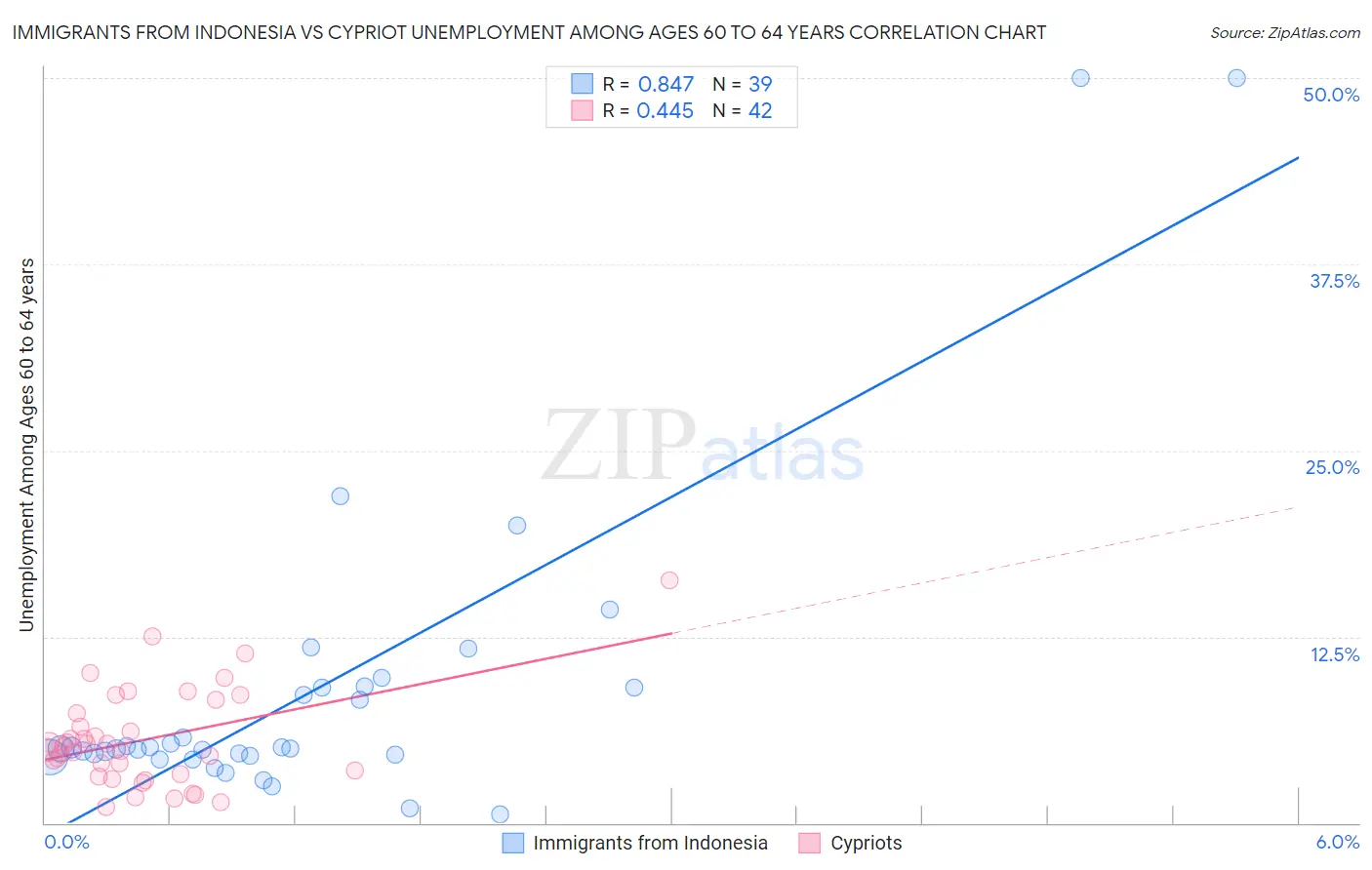 Immigrants from Indonesia vs Cypriot Unemployment Among Ages 60 to 64 years