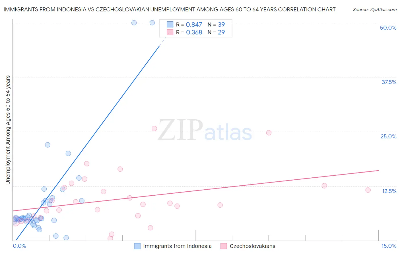 Immigrants from Indonesia vs Czechoslovakian Unemployment Among Ages 60 to 64 years