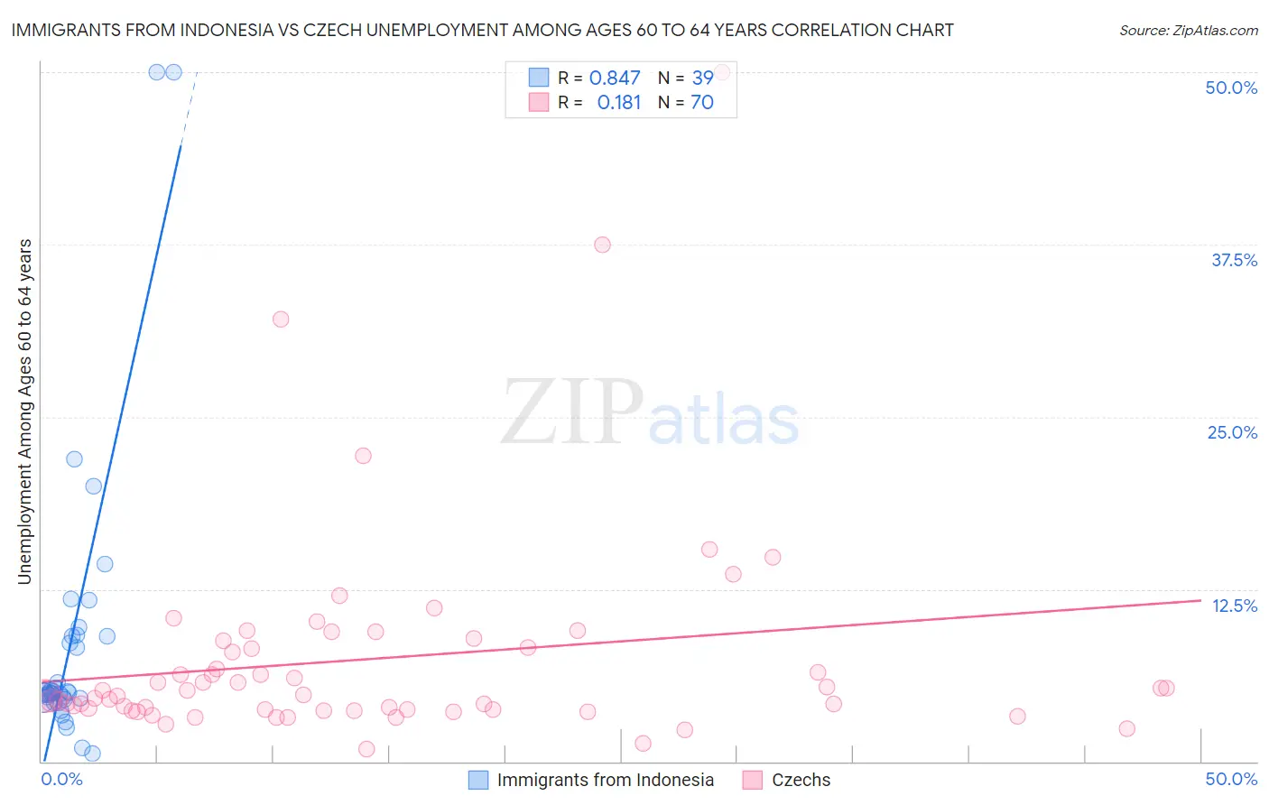 Immigrants from Indonesia vs Czech Unemployment Among Ages 60 to 64 years