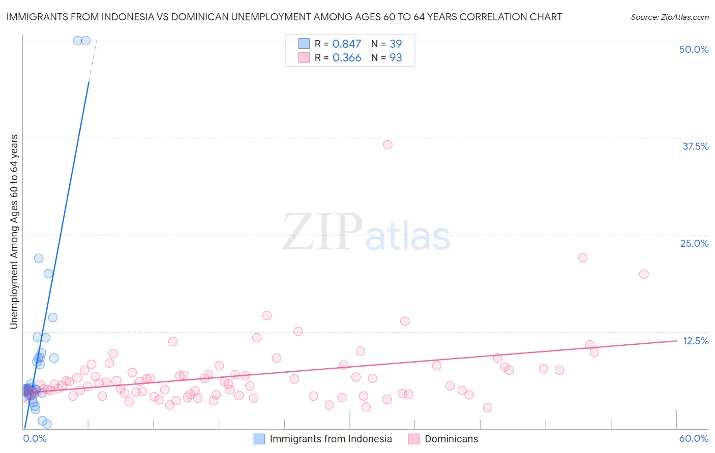 Immigrants from Indonesia vs Dominican Unemployment Among Ages 60 to 64 years