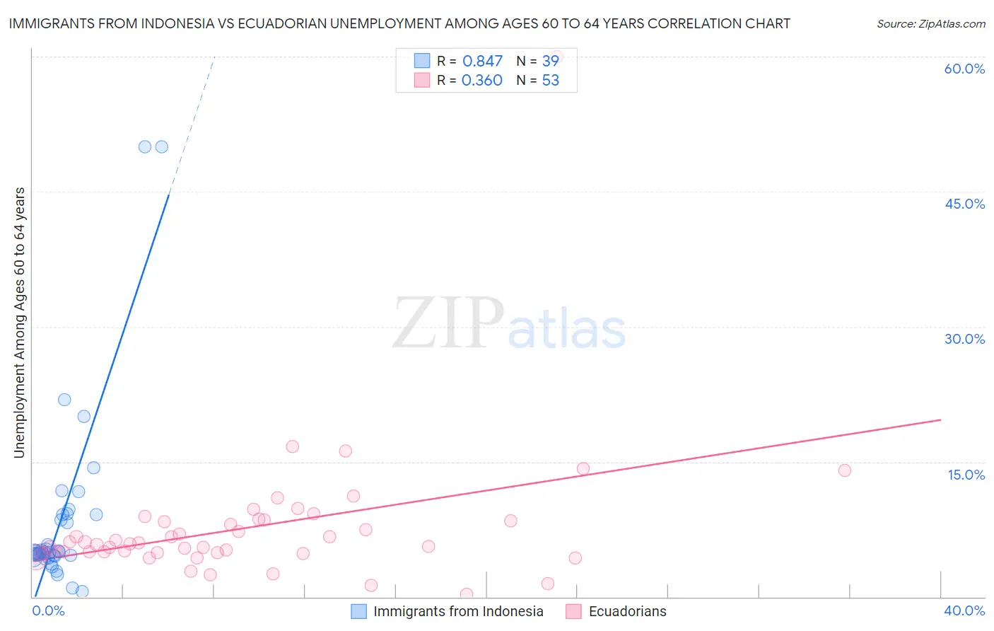 Immigrants from Indonesia vs Ecuadorian Unemployment Among Ages 60 to 64 years