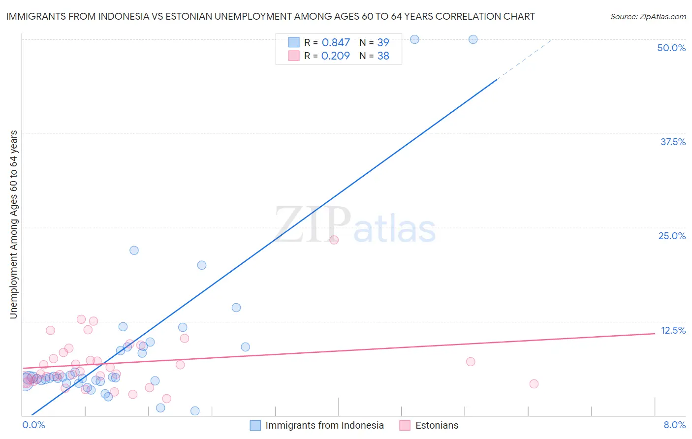 Immigrants from Indonesia vs Estonian Unemployment Among Ages 60 to 64 years