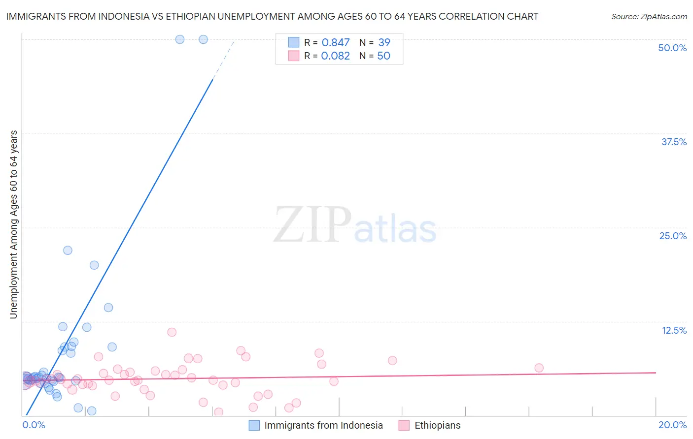 Immigrants from Indonesia vs Ethiopian Unemployment Among Ages 60 to 64 years