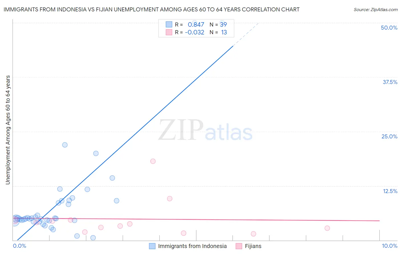 Immigrants from Indonesia vs Fijian Unemployment Among Ages 60 to 64 years