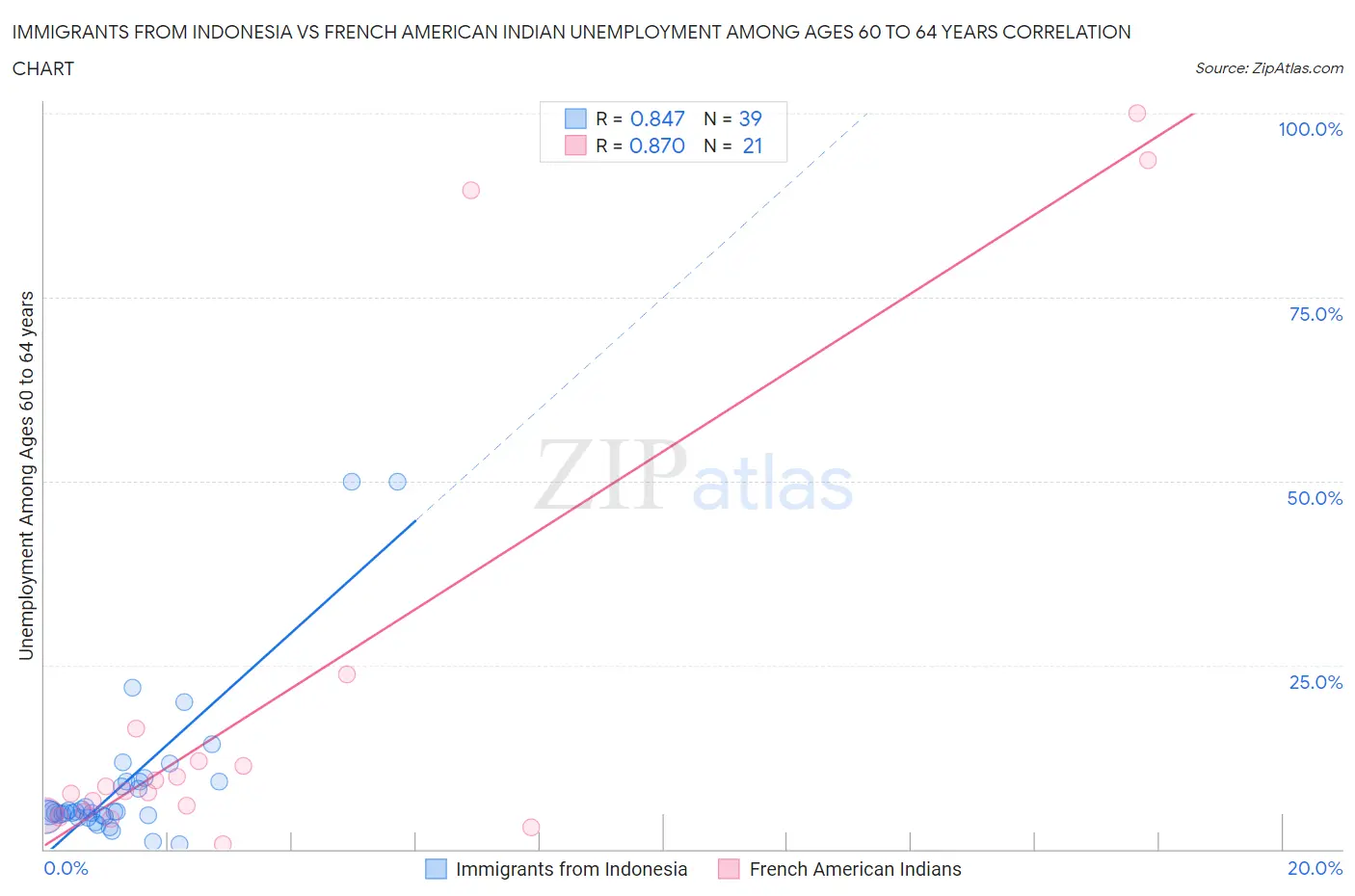 Immigrants from Indonesia vs French American Indian Unemployment Among Ages 60 to 64 years
