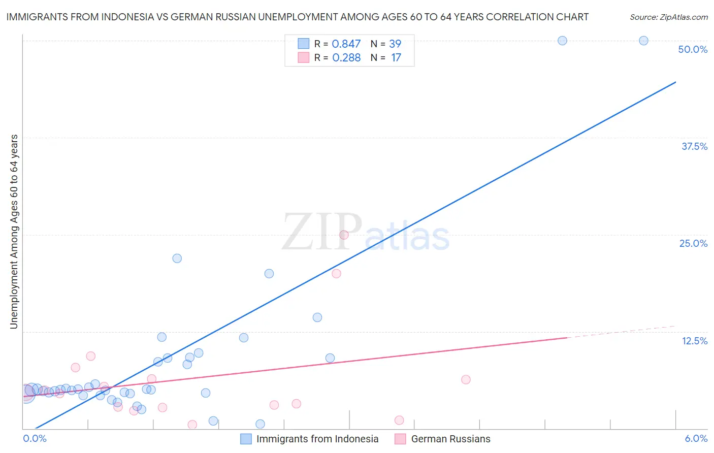 Immigrants from Indonesia vs German Russian Unemployment Among Ages 60 to 64 years