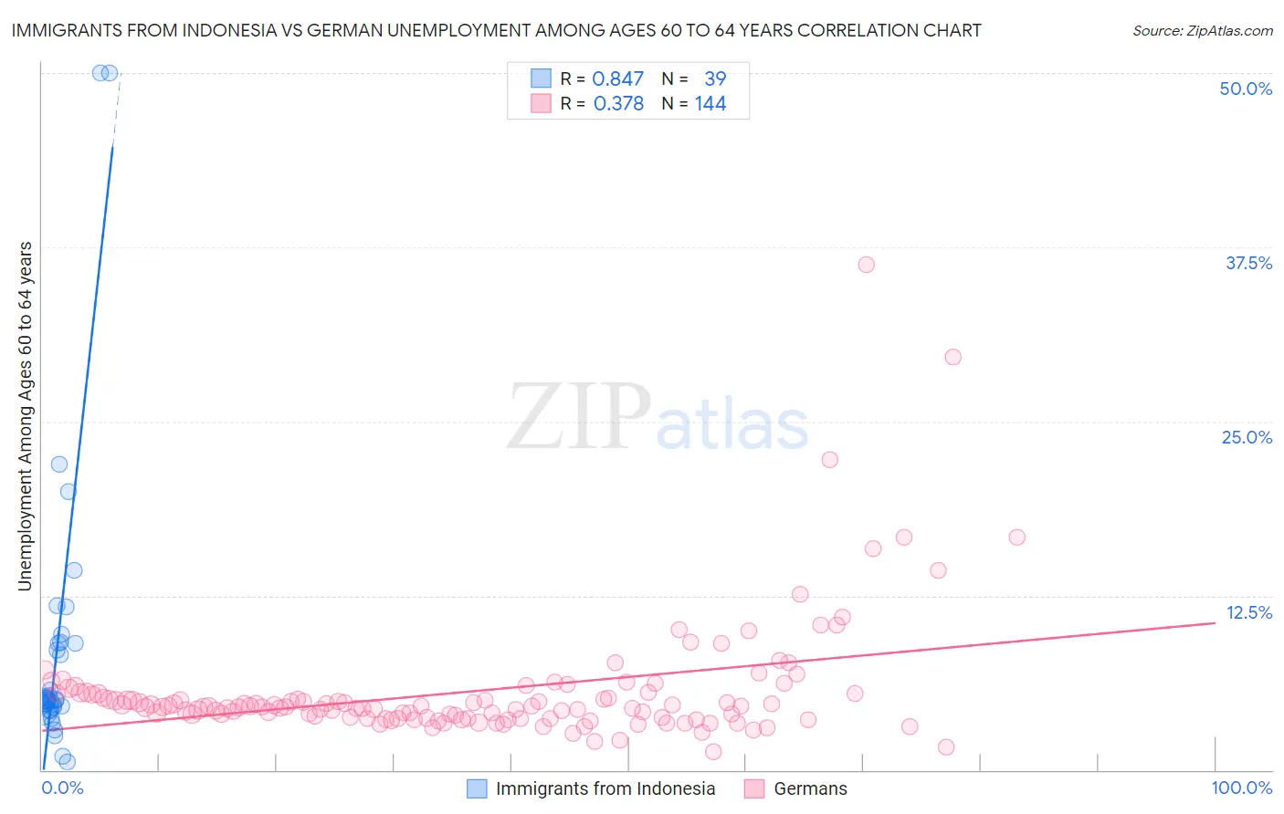 Immigrants from Indonesia vs German Unemployment Among Ages 60 to 64 years