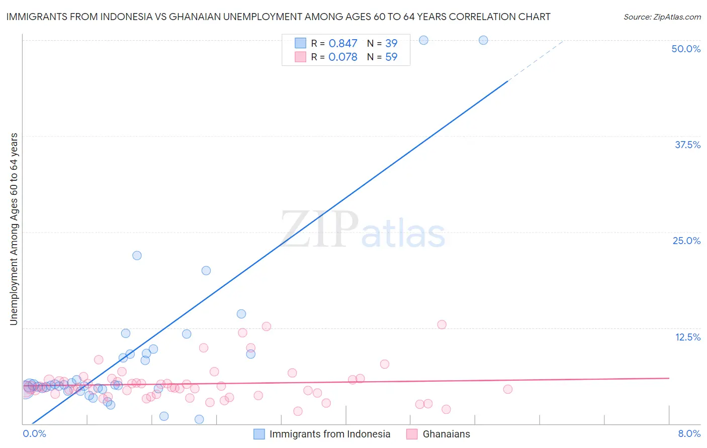 Immigrants from Indonesia vs Ghanaian Unemployment Among Ages 60 to 64 years
