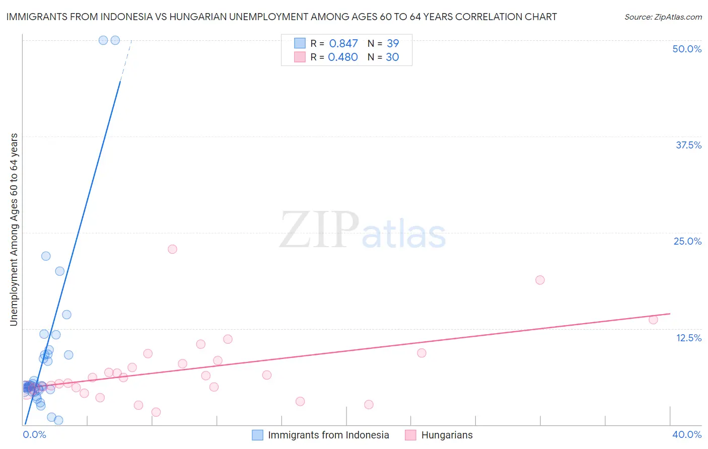 Immigrants from Indonesia vs Hungarian Unemployment Among Ages 60 to 64 years