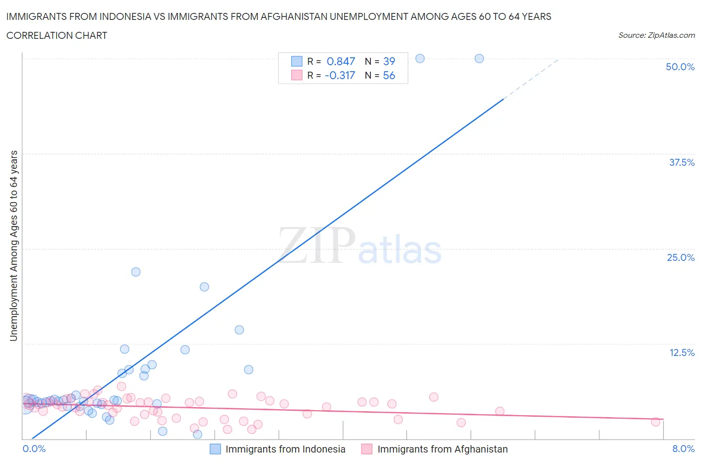 Immigrants from Indonesia vs Immigrants from Afghanistan Unemployment Among Ages 60 to 64 years