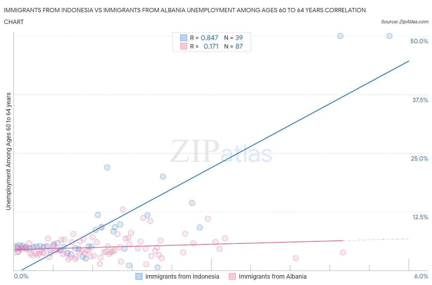 Immigrants from Indonesia vs Immigrants from Albania Unemployment Among Ages 60 to 64 years