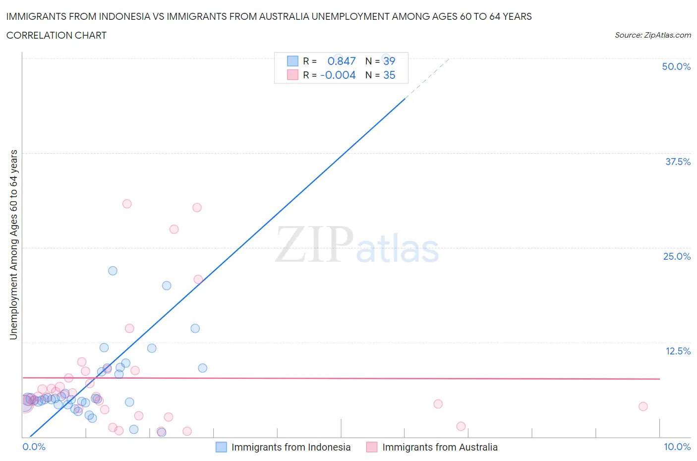 Immigrants from Indonesia vs Immigrants from Australia Unemployment Among Ages 60 to 64 years
