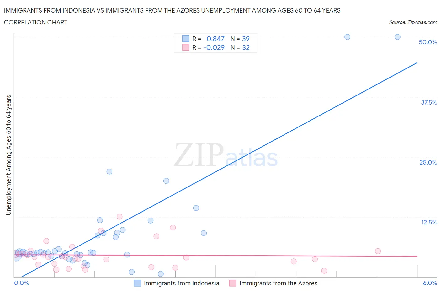 Immigrants from Indonesia vs Immigrants from the Azores Unemployment Among Ages 60 to 64 years