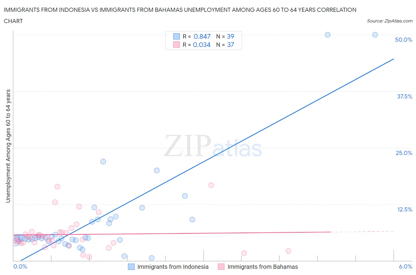 Immigrants from Indonesia vs Immigrants from Bahamas Unemployment Among Ages 60 to 64 years