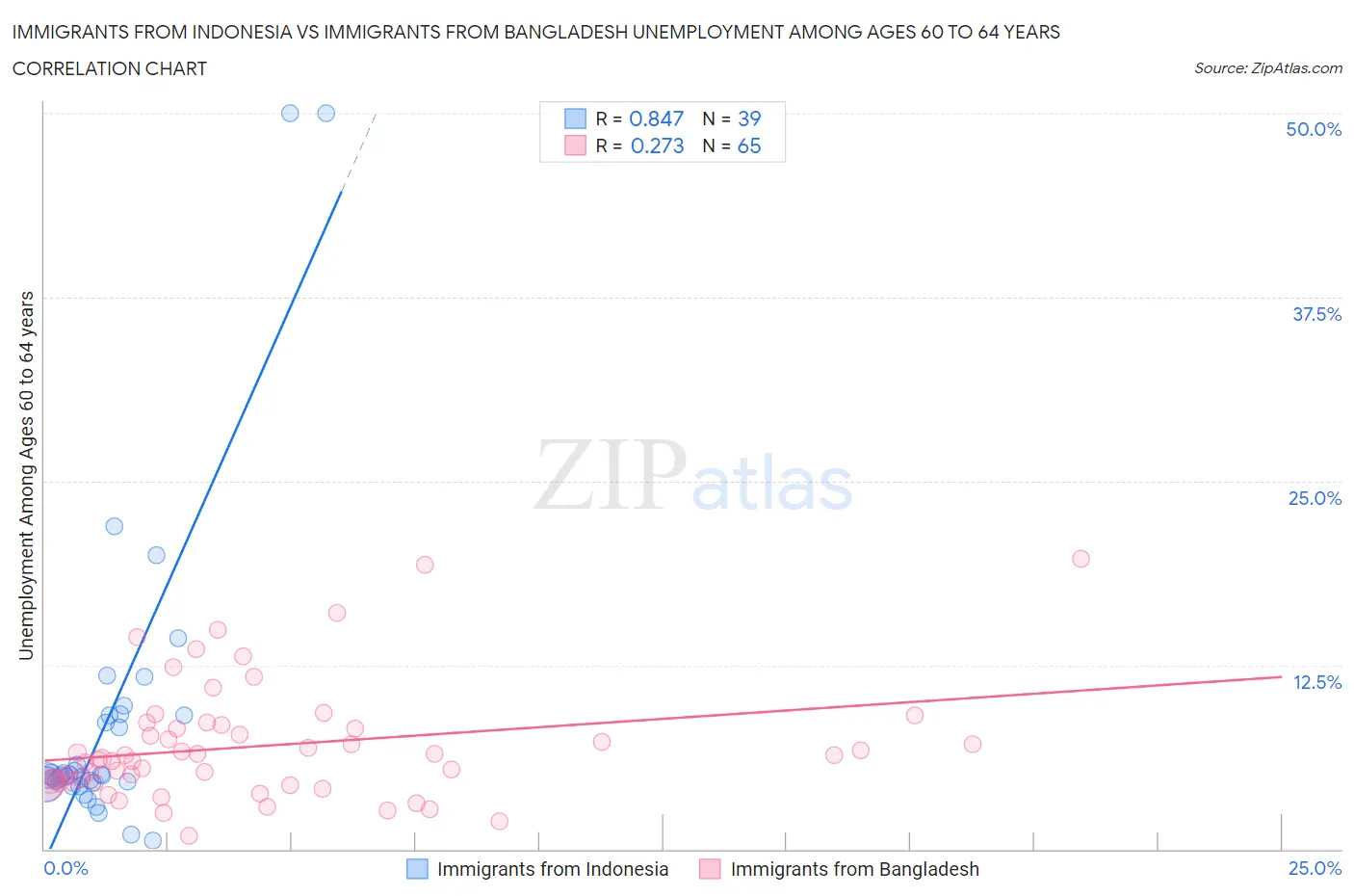 Immigrants from Indonesia vs Immigrants from Bangladesh Unemployment Among Ages 60 to 64 years