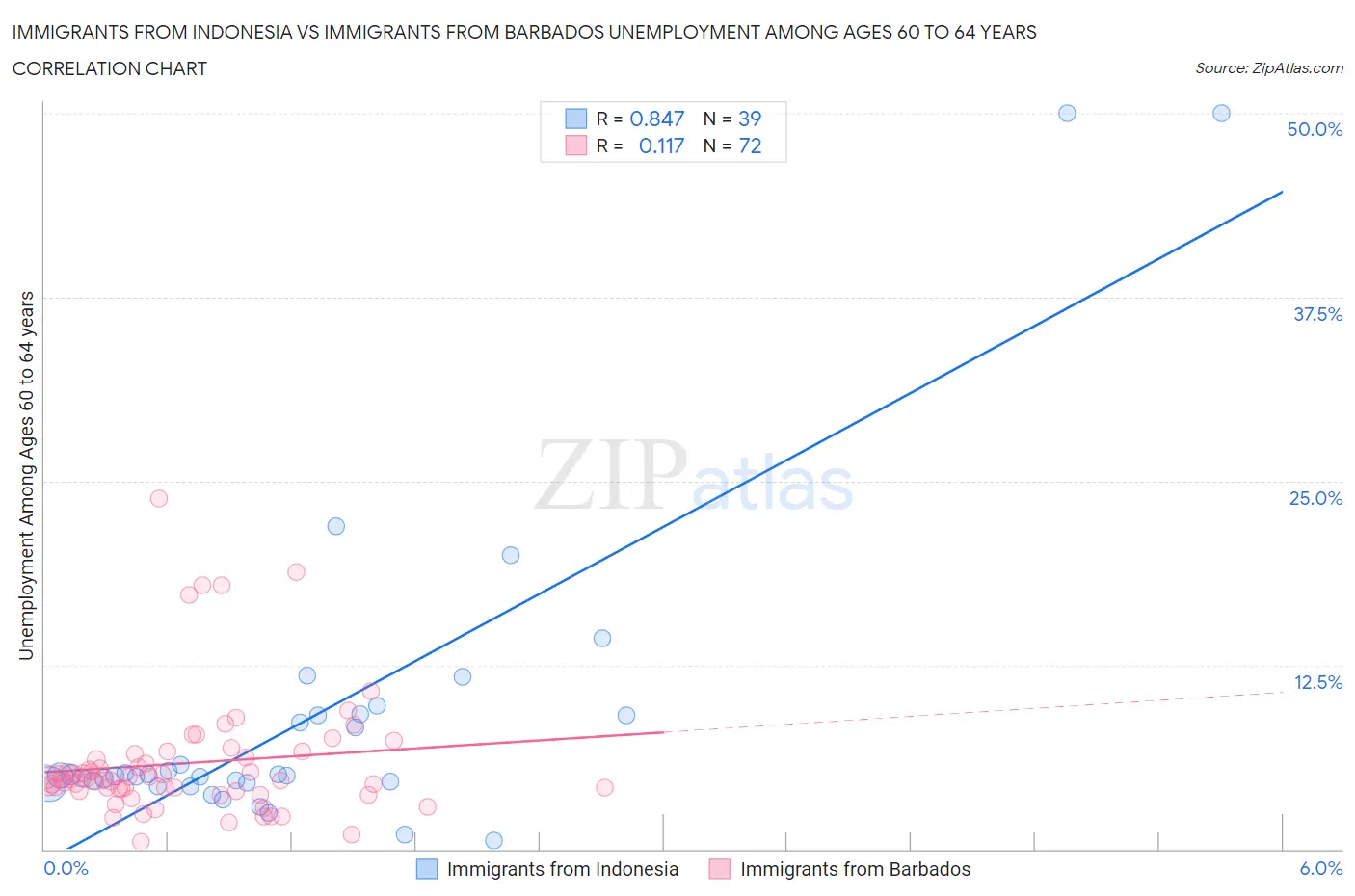 Immigrants from Indonesia vs Immigrants from Barbados Unemployment Among Ages 60 to 64 years