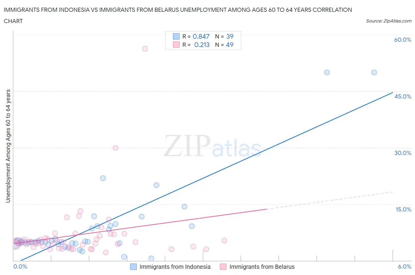 Immigrants from Indonesia vs Immigrants from Belarus Unemployment Among Ages 60 to 64 years