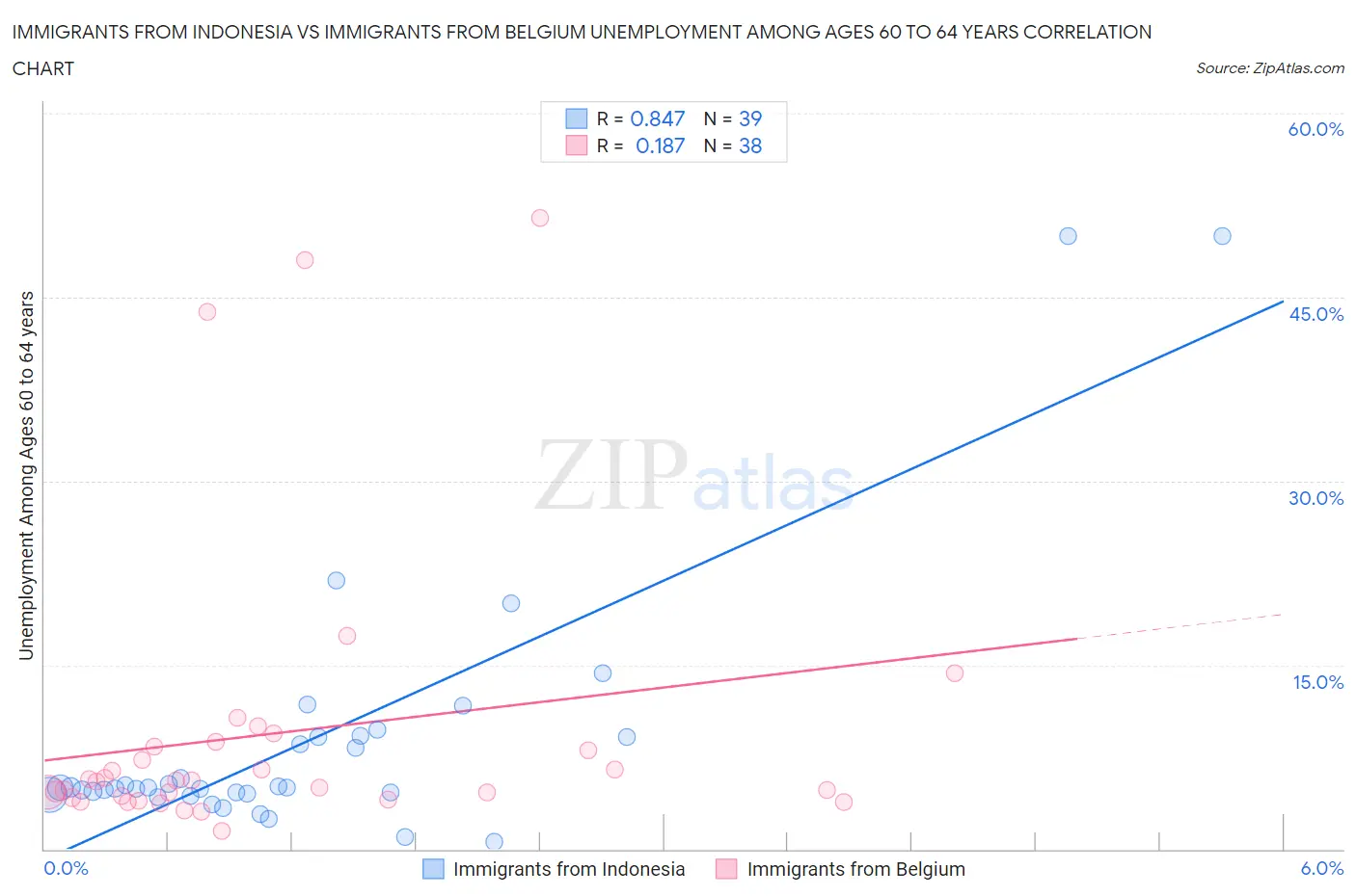 Immigrants from Indonesia vs Immigrants from Belgium Unemployment Among Ages 60 to 64 years