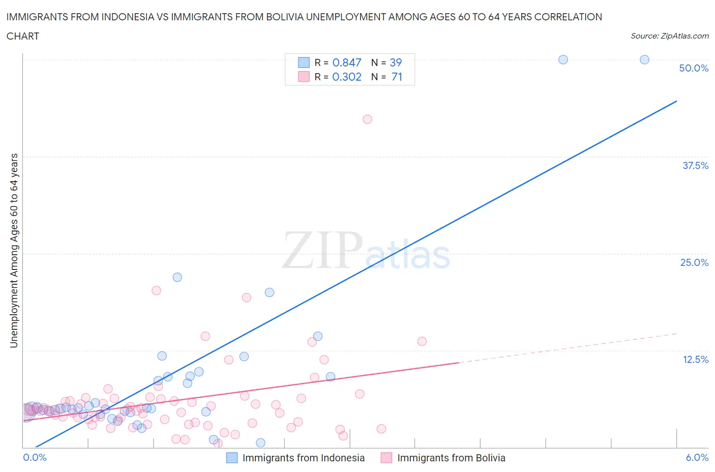 Immigrants from Indonesia vs Immigrants from Bolivia Unemployment Among Ages 60 to 64 years