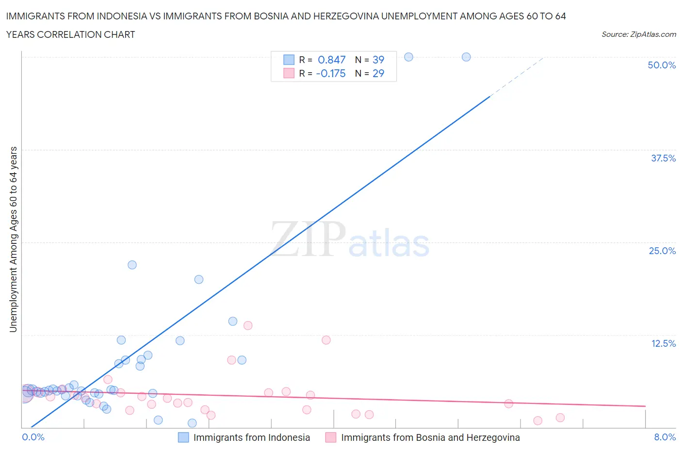 Immigrants from Indonesia vs Immigrants from Bosnia and Herzegovina Unemployment Among Ages 60 to 64 years