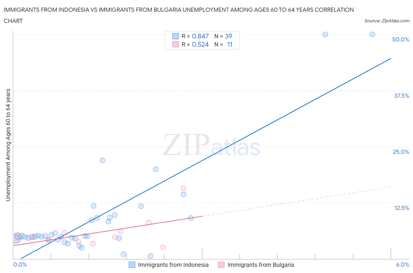 Immigrants from Indonesia vs Immigrants from Bulgaria Unemployment Among Ages 60 to 64 years