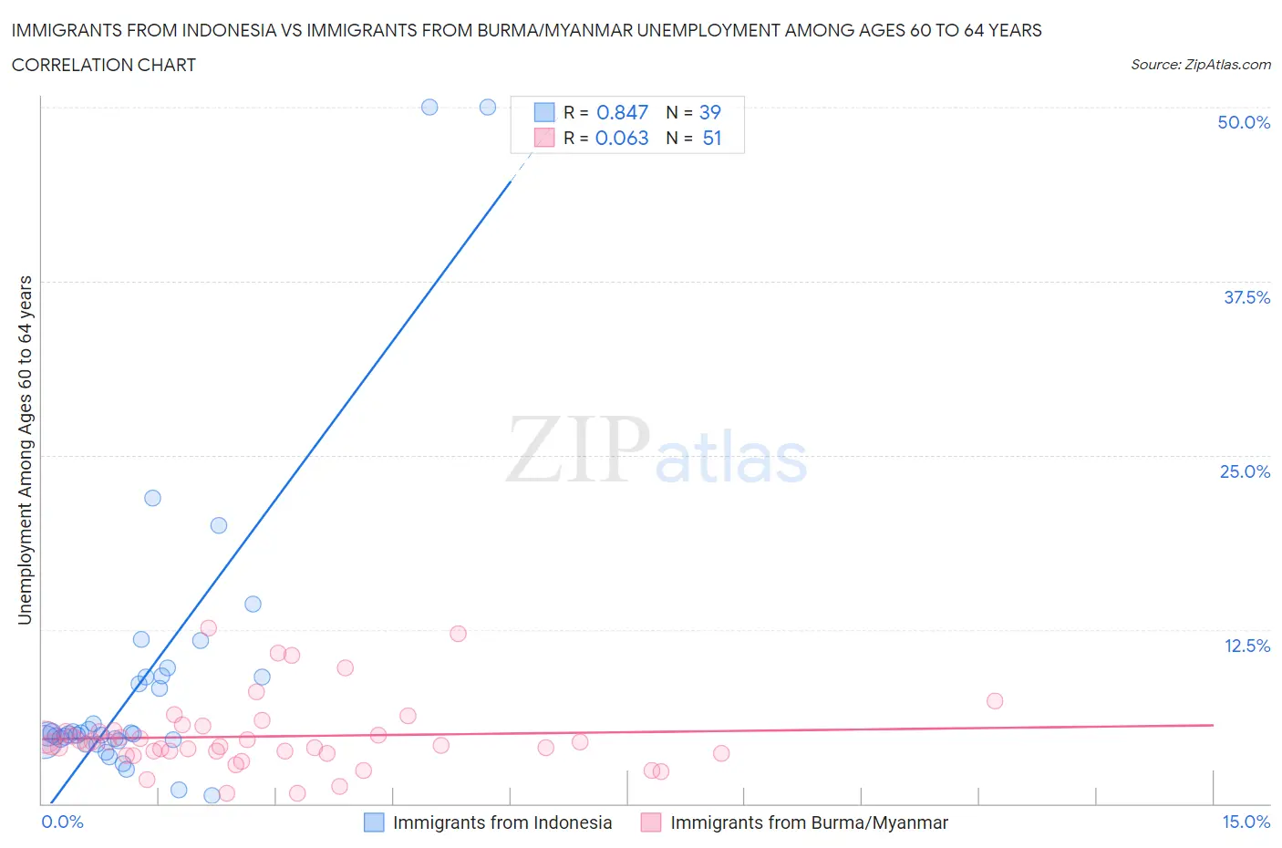 Immigrants from Indonesia vs Immigrants from Burma/Myanmar Unemployment Among Ages 60 to 64 years