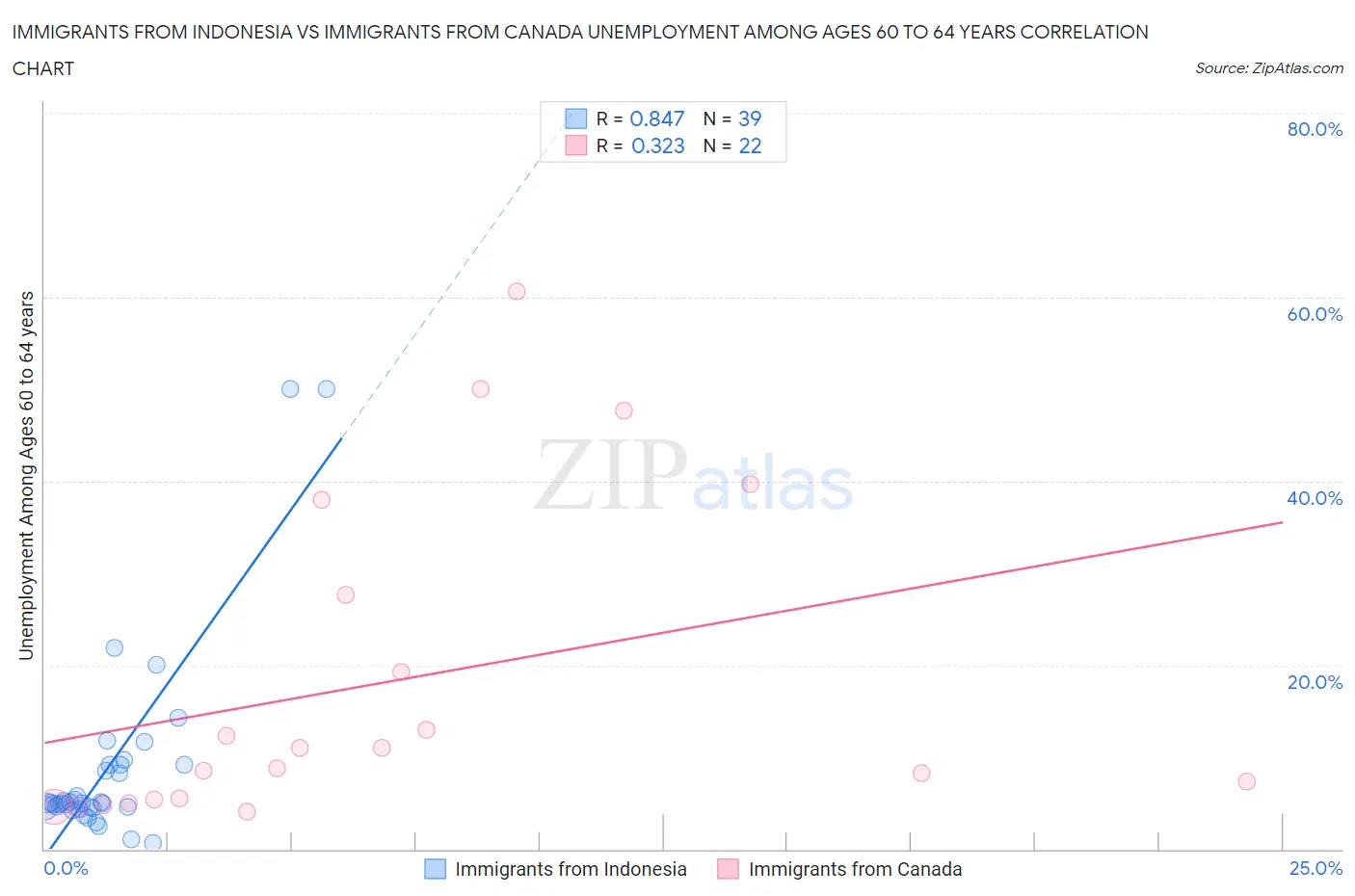 Immigrants from Indonesia vs Immigrants from Canada Unemployment Among Ages 60 to 64 years