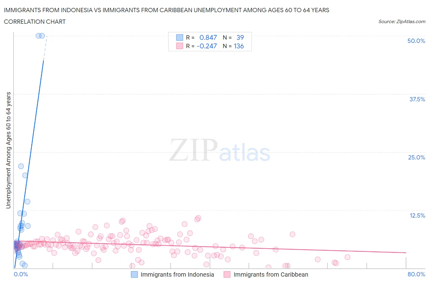 Immigrants from Indonesia vs Immigrants from Caribbean Unemployment Among Ages 60 to 64 years