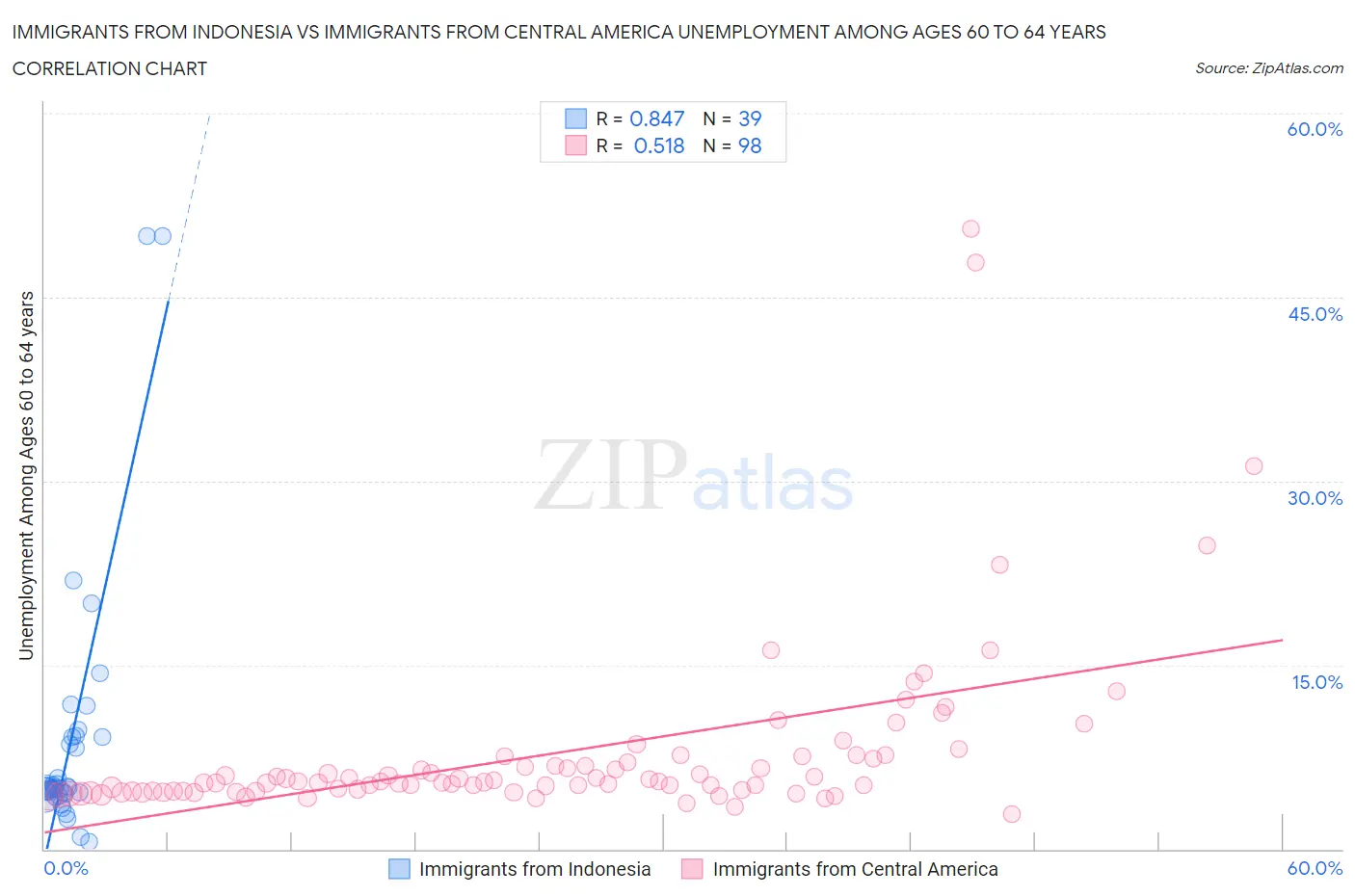 Immigrants from Indonesia vs Immigrants from Central America Unemployment Among Ages 60 to 64 years