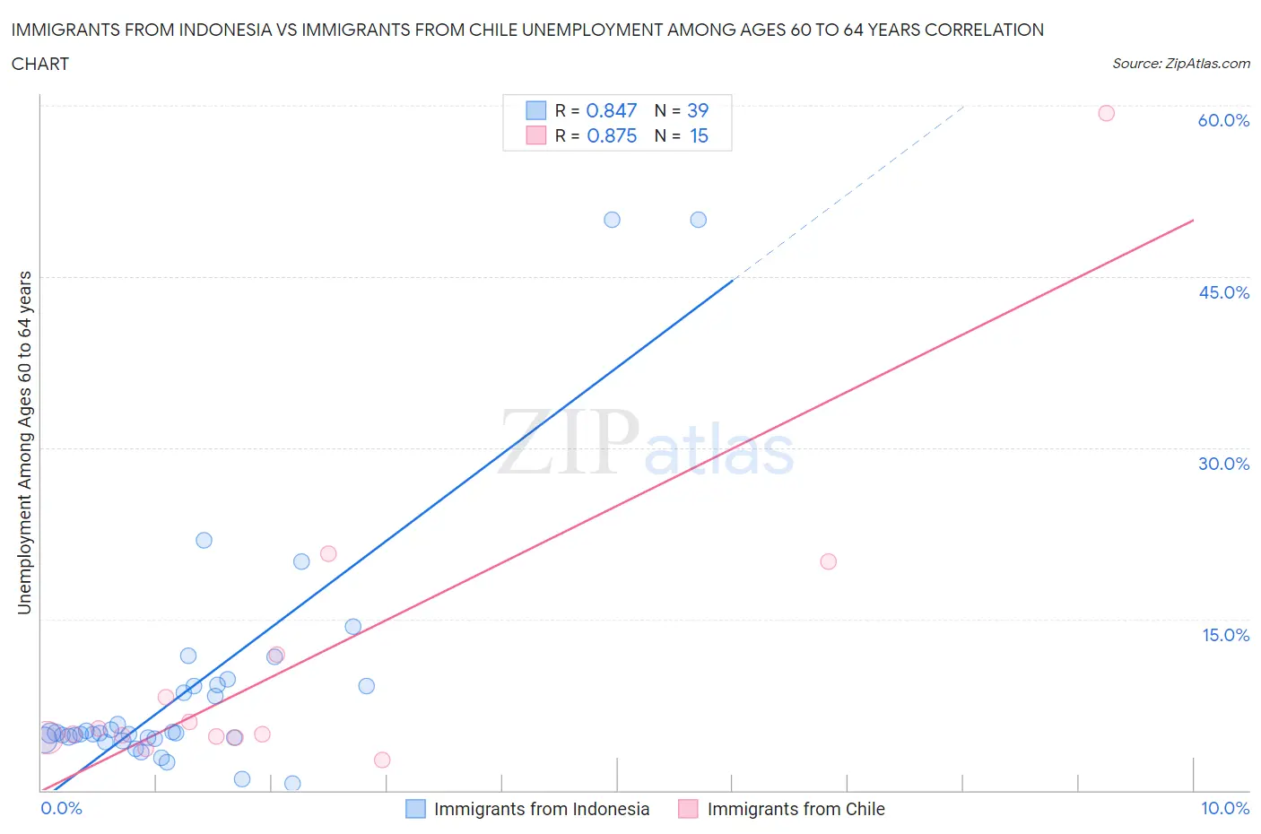 Immigrants from Indonesia vs Immigrants from Chile Unemployment Among Ages 60 to 64 years