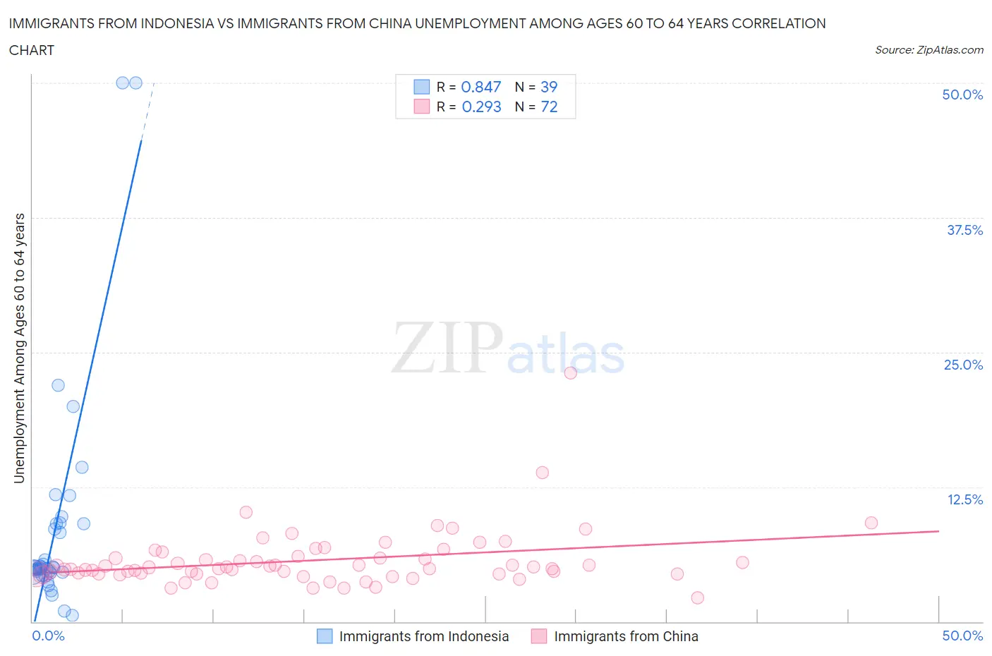 Immigrants from Indonesia vs Immigrants from China Unemployment Among Ages 60 to 64 years