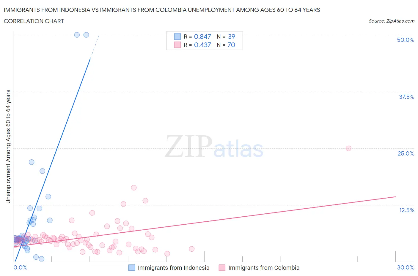 Immigrants from Indonesia vs Immigrants from Colombia Unemployment Among Ages 60 to 64 years