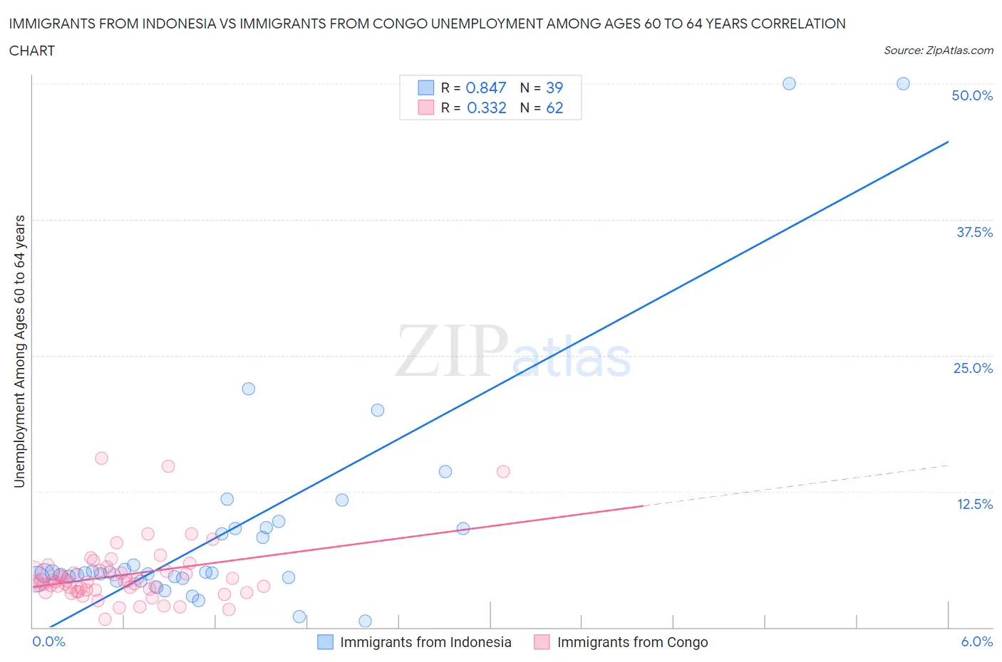 Immigrants from Indonesia vs Immigrants from Congo Unemployment Among Ages 60 to 64 years