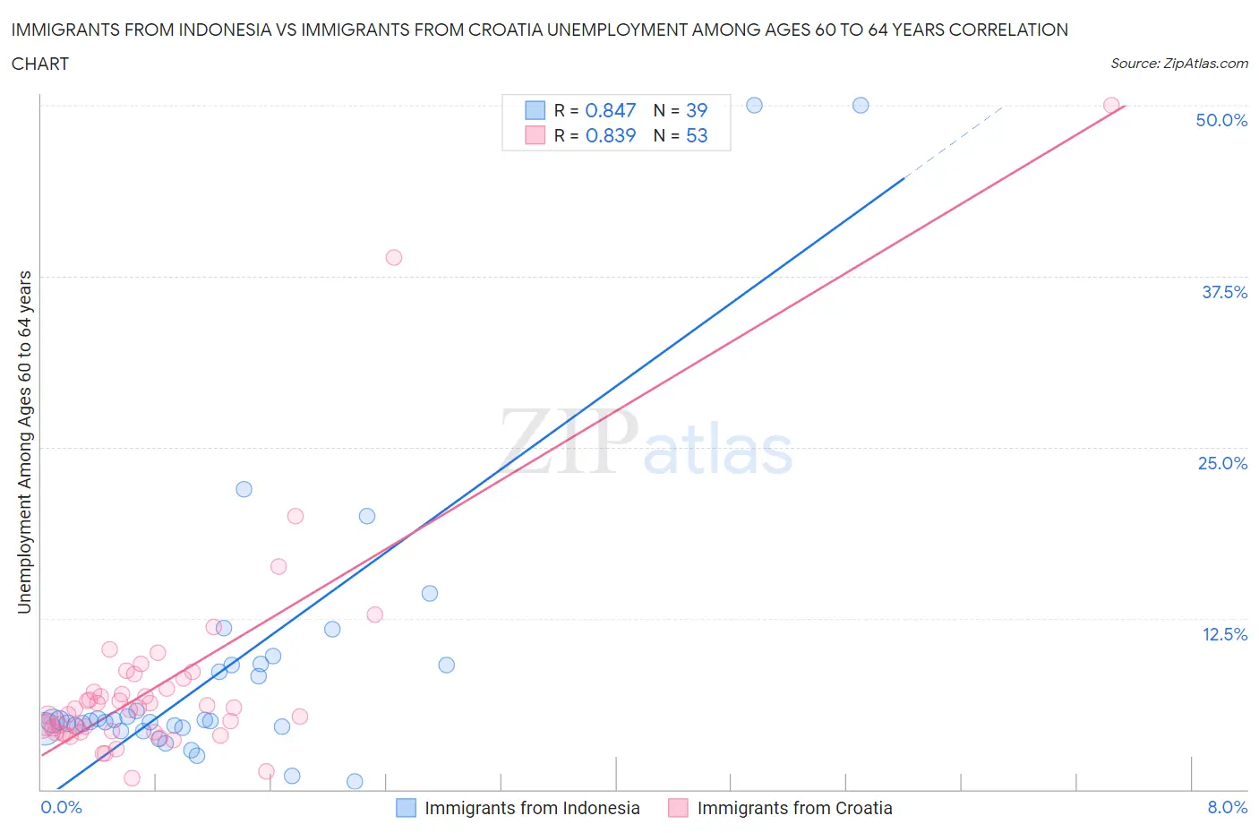 Immigrants from Indonesia vs Immigrants from Croatia Unemployment Among Ages 60 to 64 years