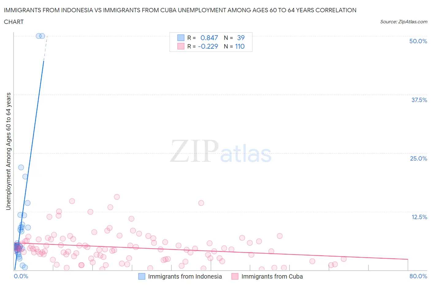 Immigrants from Indonesia vs Immigrants from Cuba Unemployment Among Ages 60 to 64 years