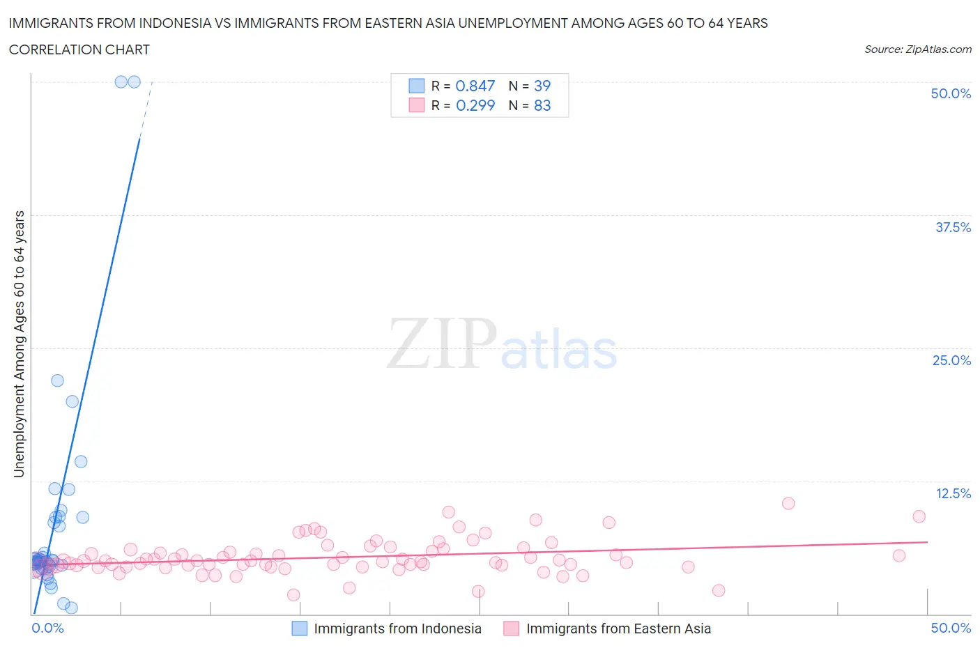 Immigrants from Indonesia vs Immigrants from Eastern Asia Unemployment Among Ages 60 to 64 years