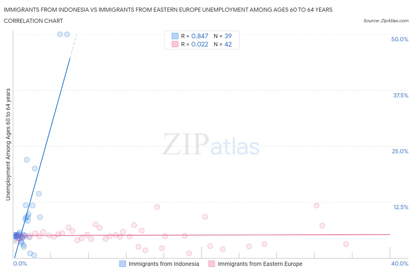 Immigrants from Indonesia vs Immigrants from Eastern Europe Unemployment Among Ages 60 to 64 years