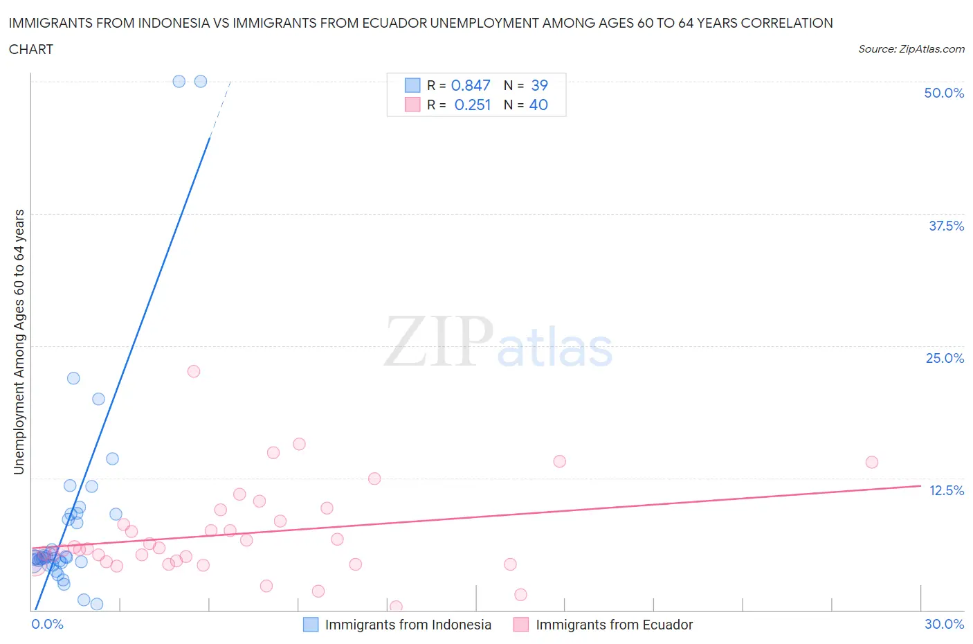Immigrants from Indonesia vs Immigrants from Ecuador Unemployment Among Ages 60 to 64 years