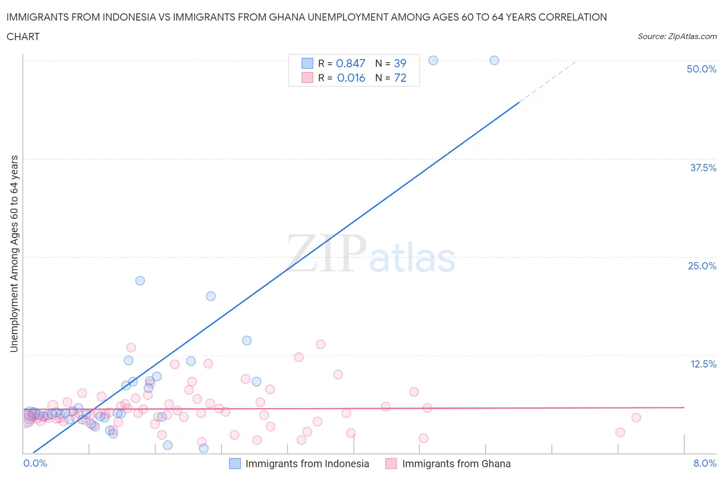 Immigrants from Indonesia vs Immigrants from Ghana Unemployment Among Ages 60 to 64 years