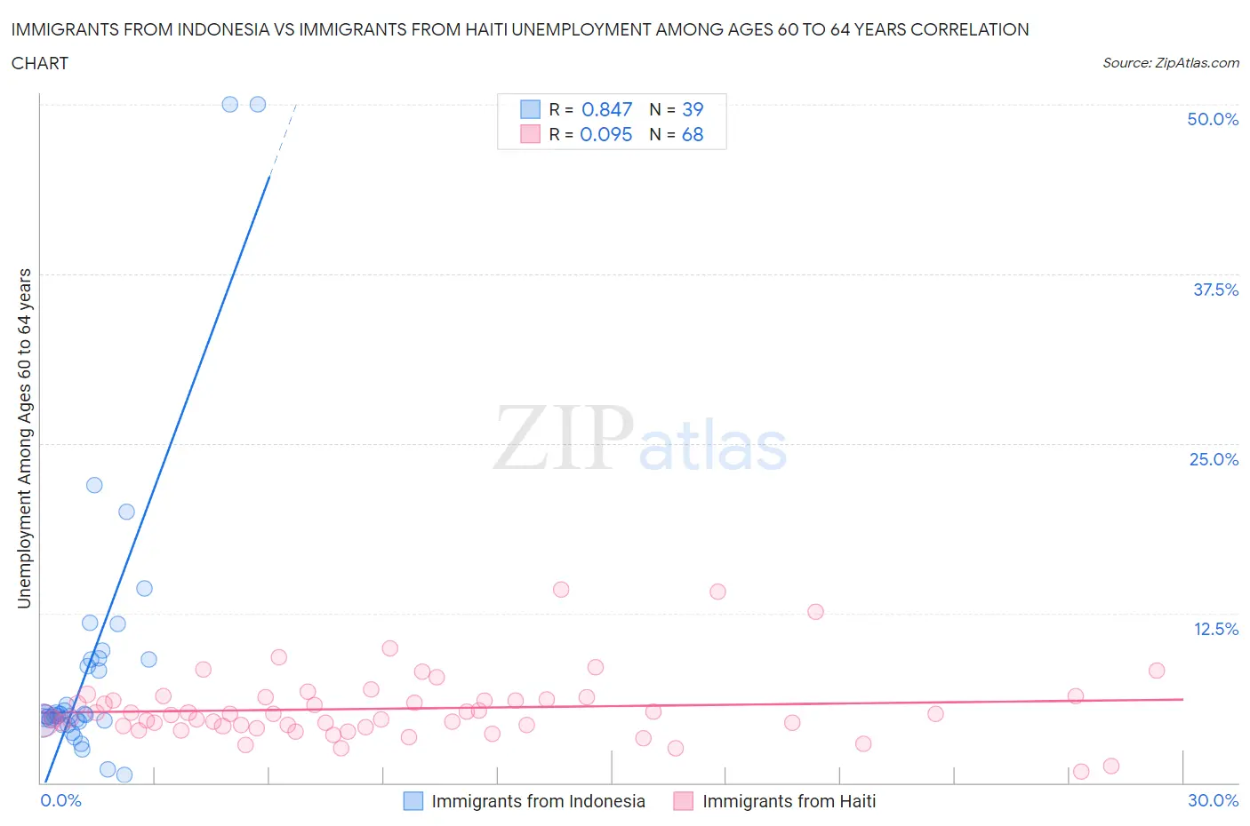 Immigrants from Indonesia vs Immigrants from Haiti Unemployment Among Ages 60 to 64 years